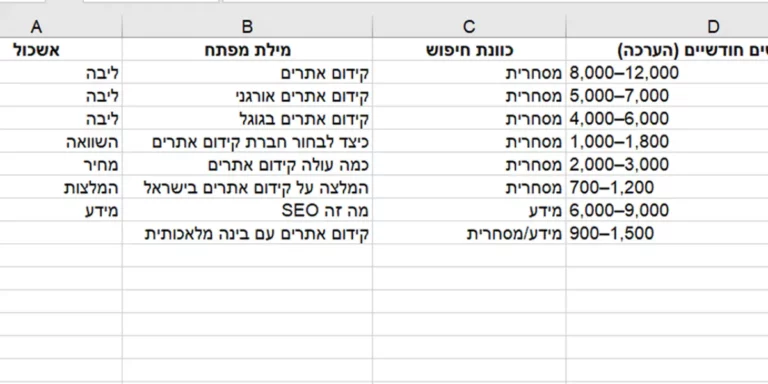 מחקר מילות מפתח בתהליך קידום אתרים אורגני כולל Aio