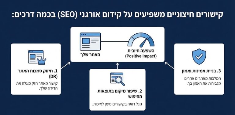 תרשים זרימה של איך קישורים חיצוניים משפיעים על האתר שלנו בקידום אורגני