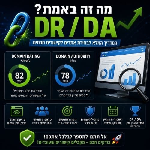 גרפיקה שמסבירה מה זה DR ו-DA בעולם ה-SEO, עם המחשה של Domain Rating, Domain Authority, קישורים חיצוניים, טראפיק, ואיכות אתר.
