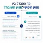 אינפוגרפיקה שממחישה את ההבדל בין מנוע חיפוש למנוע תשובה, עם השוואה בין רשימת תוצאות חיפוש לבין תשובה ישירה ומסוכמת.