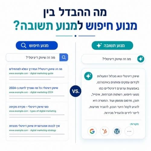 אינפוגרפיקה שממחישה את ההבדל בין מנוע חיפוש למנוע תשובה, עם השוואה בין רשימת תוצאות חיפוש לבין תשובה ישירה ומסוכמת.