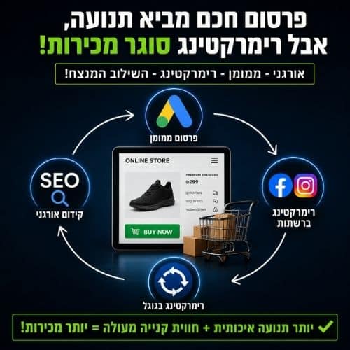 גרפיקה שמציגה שילוב בין קידום אורגני, פרסום ממומן, רימרקטינג ברשתות חברתיות וחנות אינטרנט כדי להגדיל מכירות.