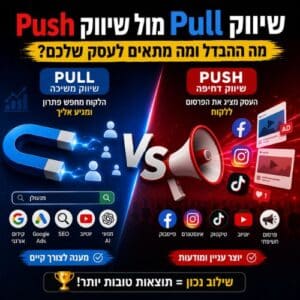 אינפוגרפיקה המשווה בין שיווק Pull לשיווק Push, כולל ההבדלים בין שיווק משיכה לשיווק דחיפה, דוגמאות לפלטפורמות כמו Google Ads, SEO, פייסבוק, אינסטגרם, טיקטוק ומנועי AI.