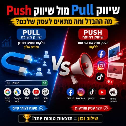 אינפוגרפיקה המשווה בין שיווק Pull לשיווק Push, כולל ההבדלים בין שיווק משיכה לשיווק דחיפה, דוגמאות לפלטפורמות כמו Google Ads, SEO, פייסבוק, אינסטגרם, טיקטוק ומנועי AI.