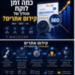 כמה זמן לוקח קידום אתרים בגוגל – תהליך SEO, עלייה בחשיפות, קליקים ומיקומים