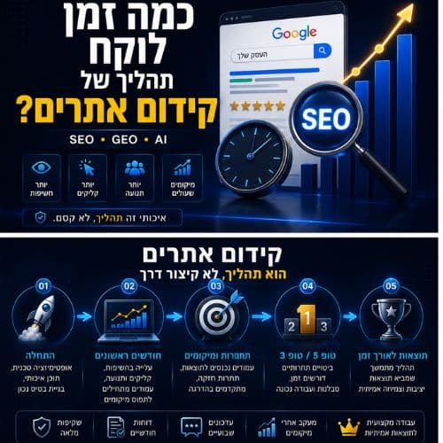 כמה זמן לוקח קידום אתרים בגוגל – תהליך SEO, עלייה בחשיפות, קליקים ומיקומים
